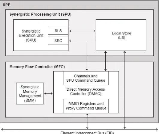 Figure 2-4 The synergistic processor elements (SPE) 