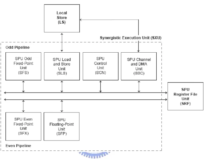 Figure 2-5 The functional units in SPU 