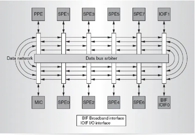 Figure 2-6 The element interconnect bus (EIB) 