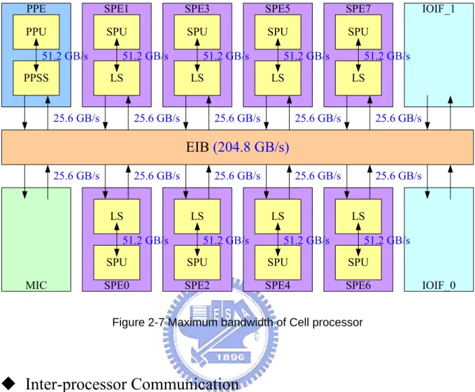 Figure 2-7 Maximum bandwidth of Cell processor 