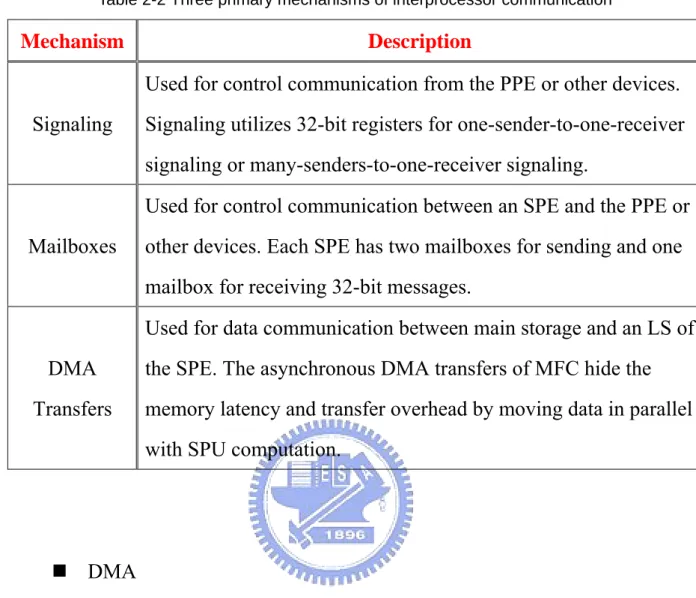 Table 2-2 Three primary mechanisms of interprocessor communication 