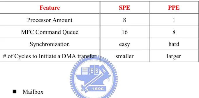 Table 2-3 The reason why we have SPE initiate DMA commands 