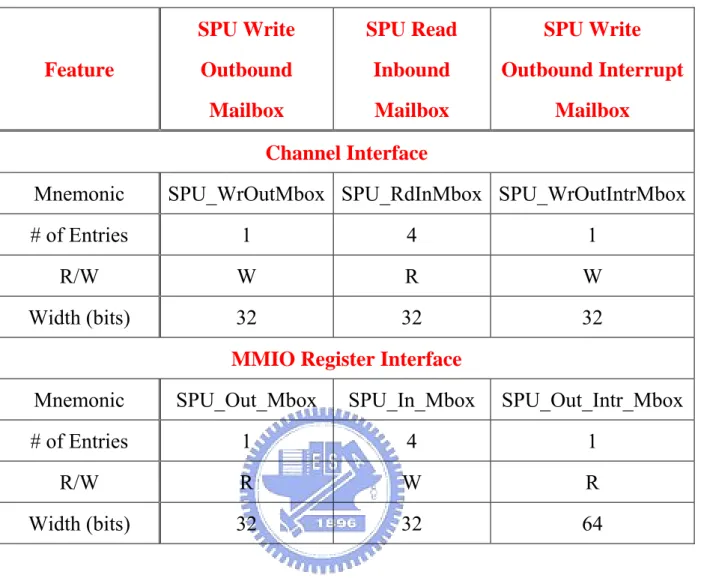 Table 2-4 The mailbox channels and their associated MMIO registers  Feature  SPU Write Outbound  Mailbox  SPU Read Inbound Mailbox  SPU Write  Outbound Interrupt Mailbox  Channel Interface 