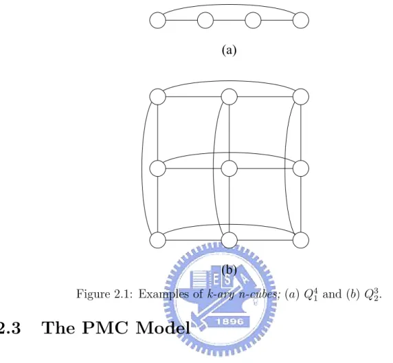 Figure 2.1: Examples of k-ary n-cubes; (a) Q 4 1 and (b) Q 3 2 .