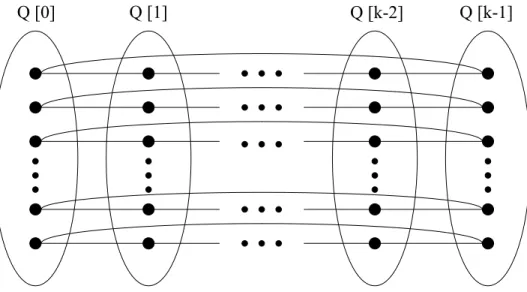 Figure 2.3: Q k n is divided into Q[0], Q[1], ..., Q[k − 1].