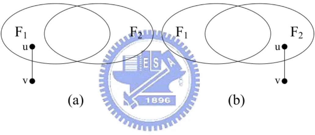 Figure 2.4: Illustrations of a distinguishable pair (F 1 , F 2 ).