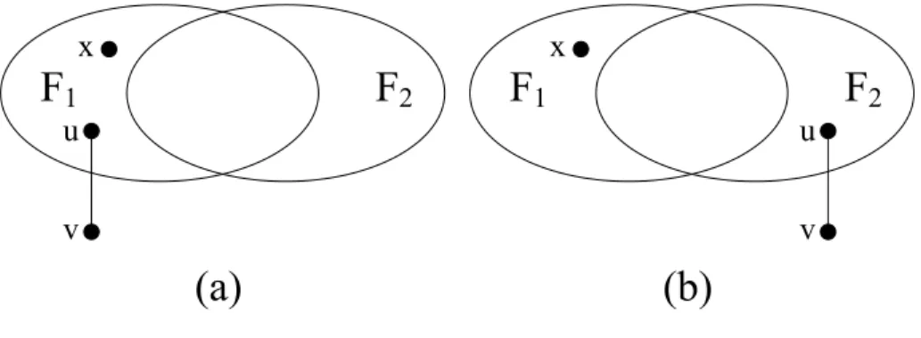 Figure 3.1: Illustrations of a local distinguishable pair (F 1 , F 2 ).
