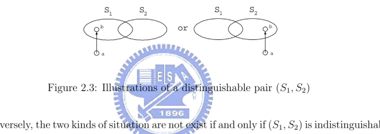 Figure 2.3: Illustrations of a distinguishable pair (S 1 , S 2 )