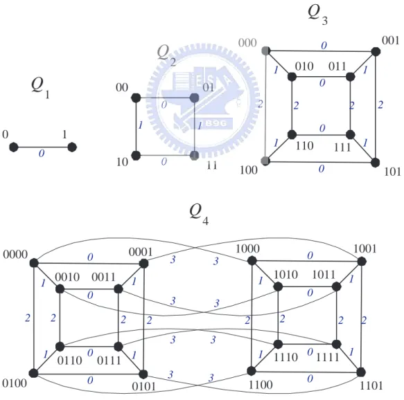 Figure 1: Illustration of the hypercube of dimension 1, 2, 3 and 4.