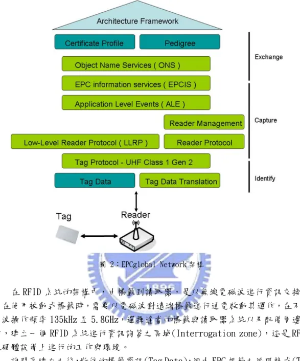 圖 2：EPCglobal Network 架構 