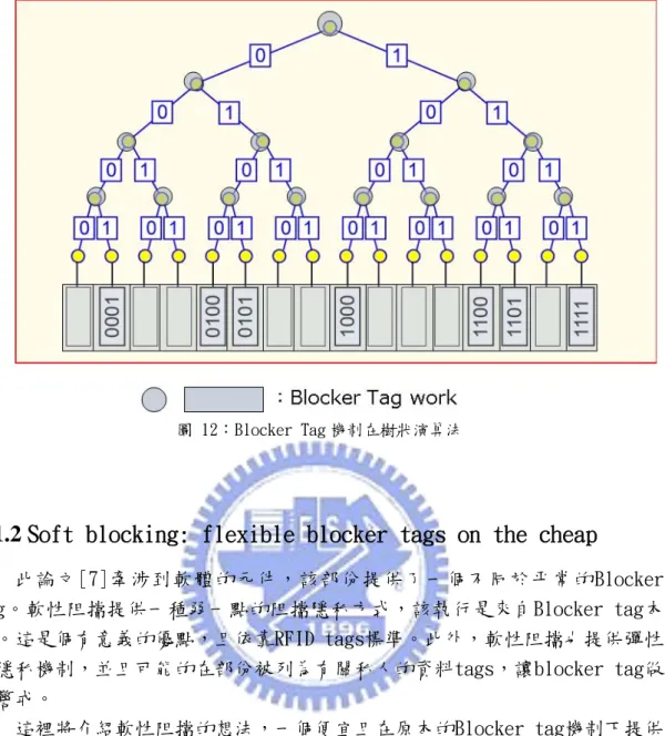 圖 12：Blocker Tag 機制在樹狀演算法 