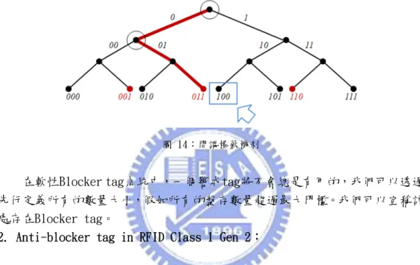 圖 15：Blocker tag 造成的碰撞 