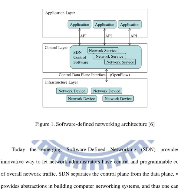 Figure 1. Software-defined networking architecture [6] 