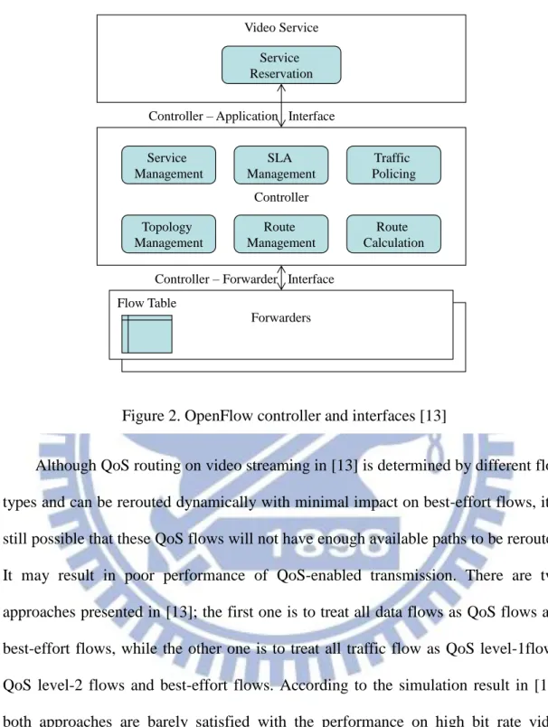 Figure 2. OpenFlow controller and interfaces [13]   