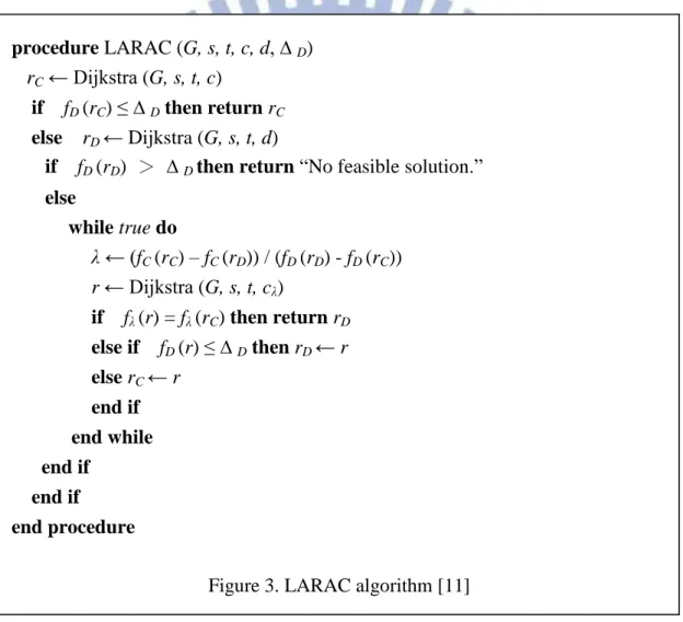 Figure 3. LARAC algorithm [11] procedure LARAC (G, s, t, c, d, ∆ D) 