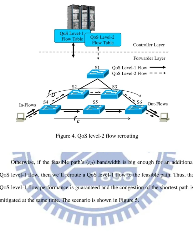 Figure 4. QoS level-2 flow rerouting