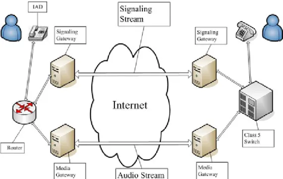 Figure 2. VoIP network with PSTN network 