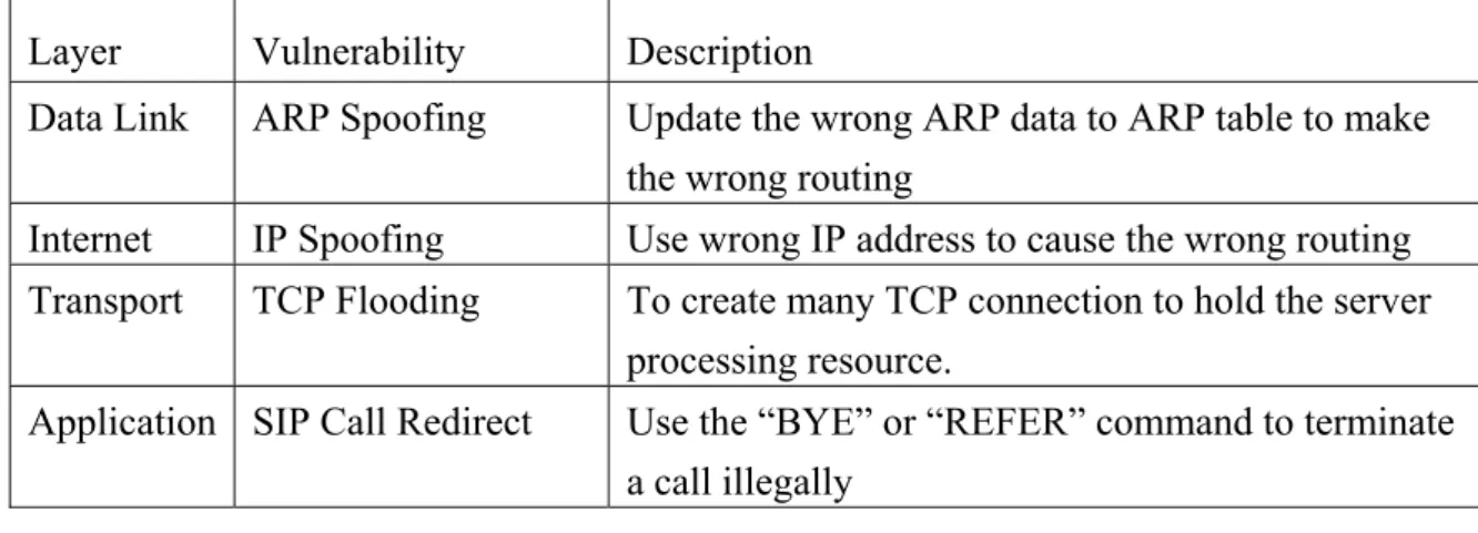 Table 6. Availability VoIP vulnerabilities matrix 