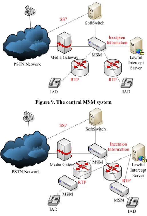 Figure 10. The distributed MSM system 
