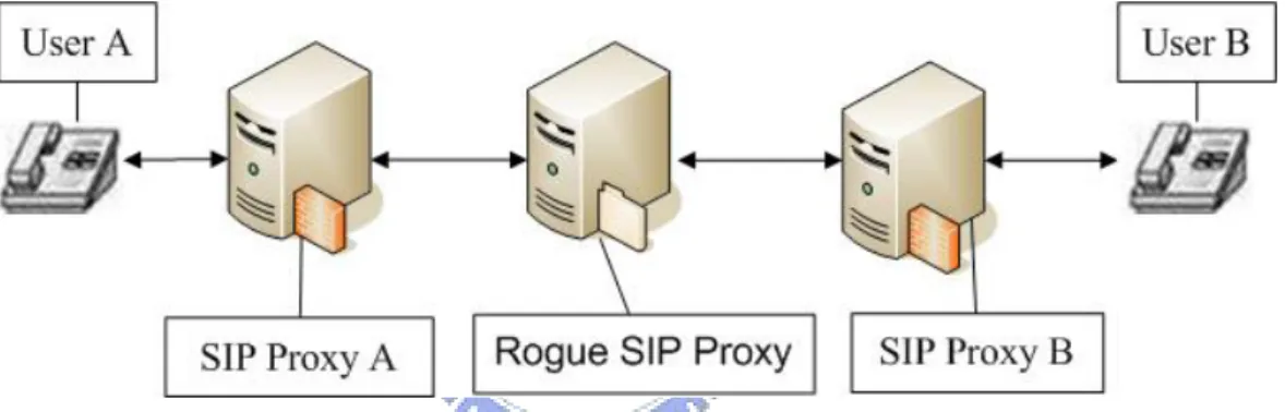 Figure 13. The Rogue SIP Proxy Interception 