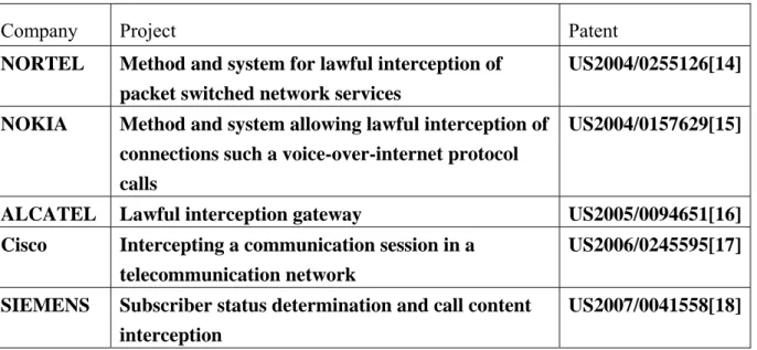 Table 8. The VOIP interception solutions of each vendor 