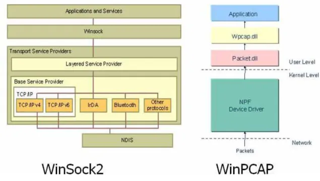 Figure 17. The WinSock2 and WinPCAP architecture 