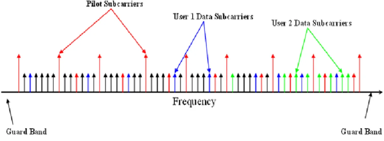 Figure 1.The example of OFDMA signal 