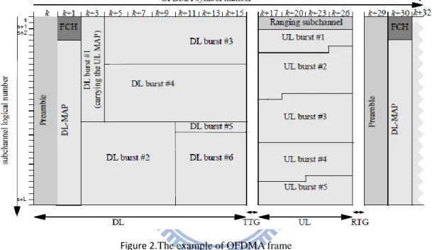 Figure 2.The example of OFDMA frame 
