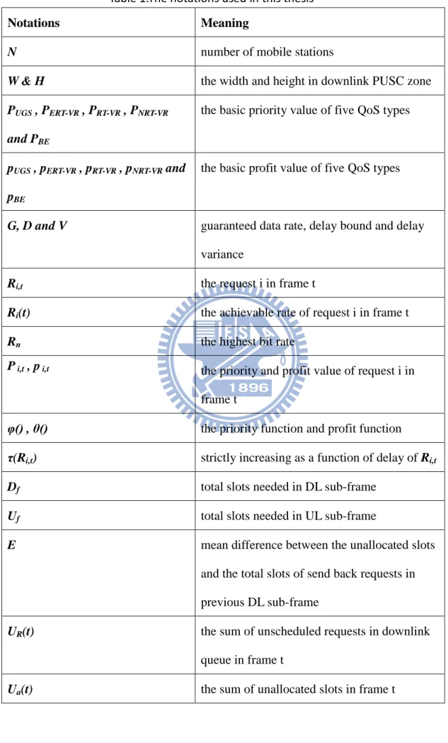 Table 1.The notations used in this thesis 