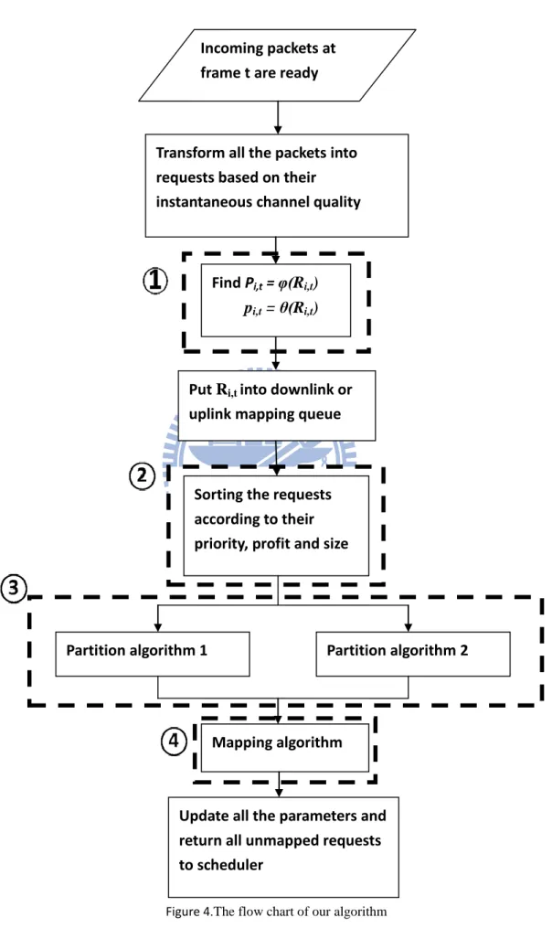 Figure 4.The flow chart of our algorithm 
