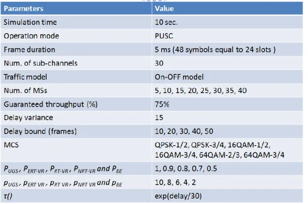 Table 2.All the parameters used in the simulation experiments 