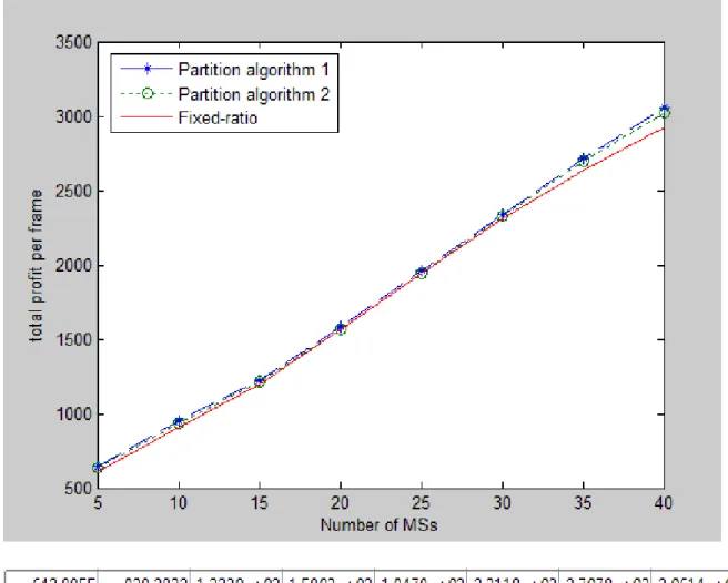 Figure 5.The total profits with two prediction algorithms and fixed frame-ratio 