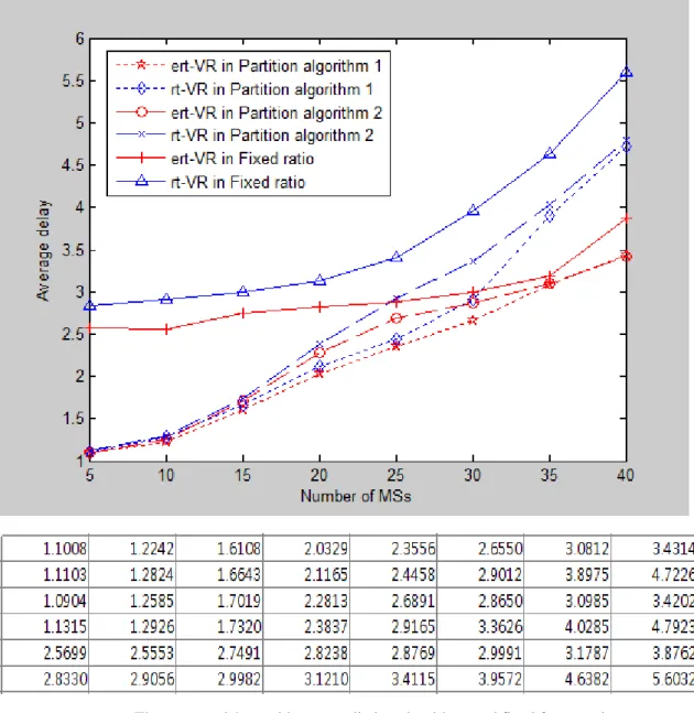 Figure 6.The average delays with two prediction algorithms and fixed frame-ratio 