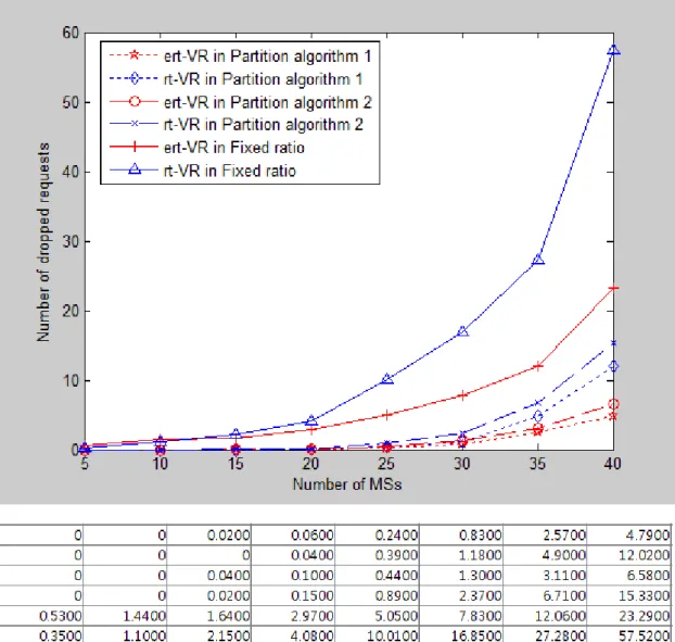 Figure 7.The numbers of dropped requests in three methods 