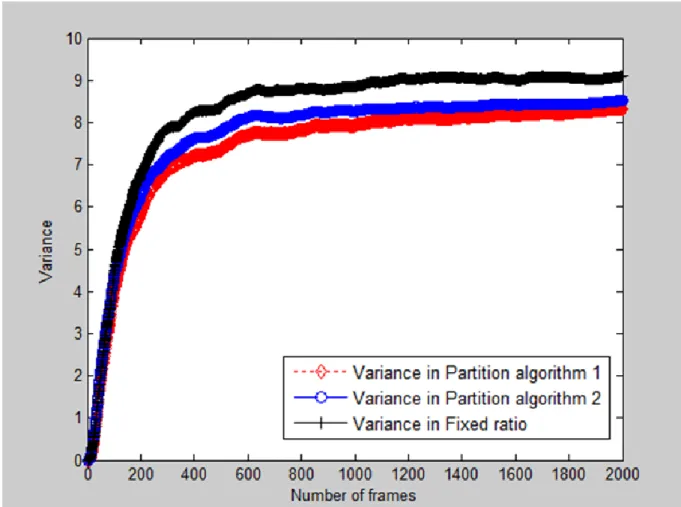 Figure 8.The variance of ert-VR service when the number of MSs is 40 