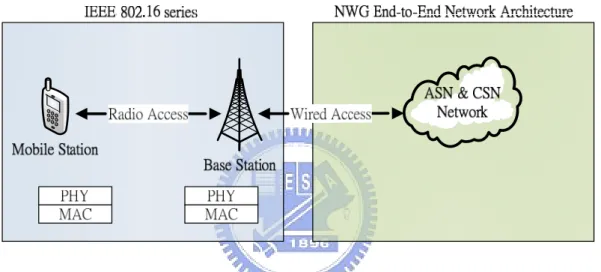 Figure 1 Relationship between IEEE 802.16 series and NWG End-to-End Network Architecture 