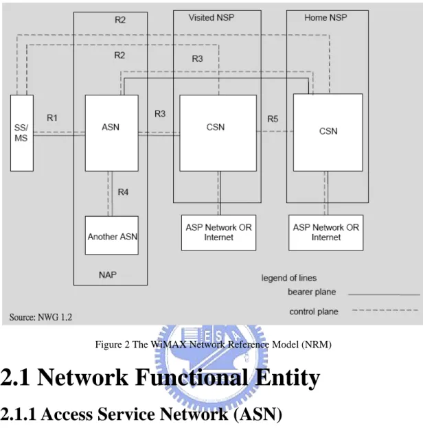 Figure 2 The WiMAX Network Reference Model (NRM) 
