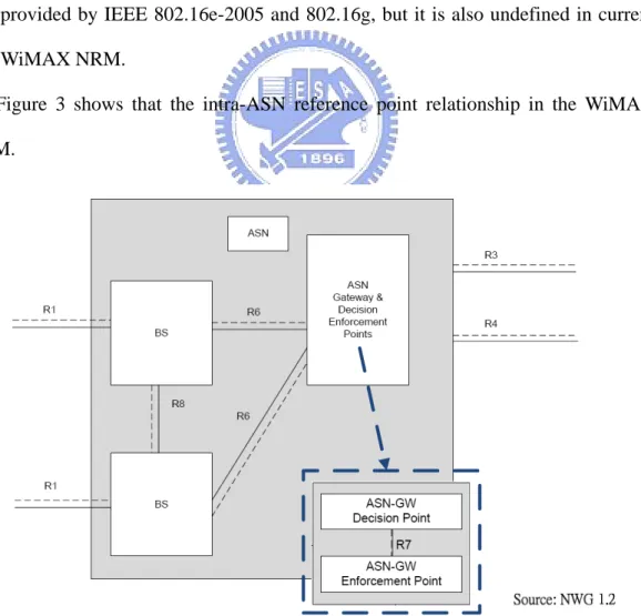 Figure 3 shows that the intra-ASN reference point relationship in the WiMAX  NRM. 