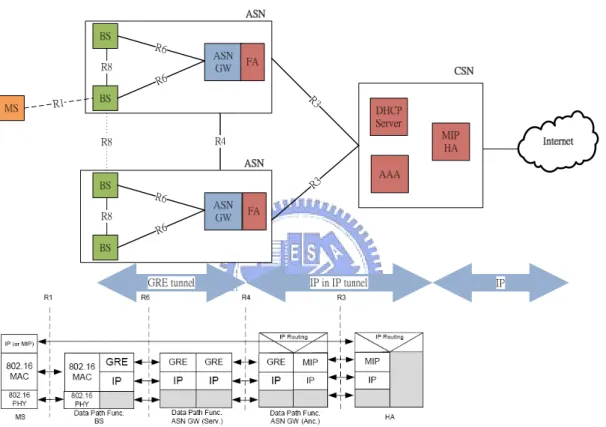 Figure 4 shows the whole End-to-End Network Architecture and the relationships  among MS, BS, ASN-GW, and home agent in protocol stack