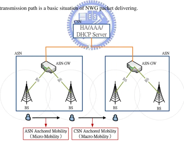 Figure 5 ASN and CSN Anchored Mobility 