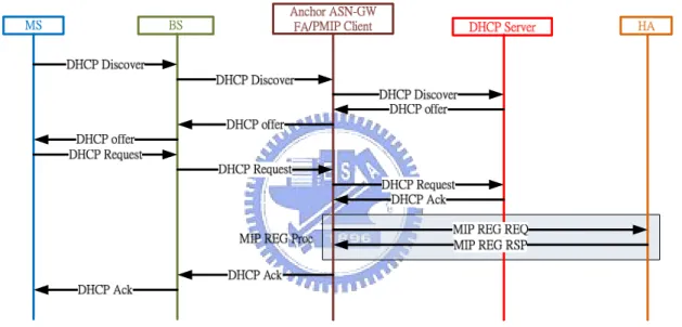 Figure 7 shows the PMIP solution for CSN anchored mobility. The MS will get a  DHCP address first by DHCP Discover/Offer/Request/ACK messages, than trigger the  PMIP client to register the FA address (or CoA) to HA by MIP_REG_REQ/  MIP_REG_RSP messages