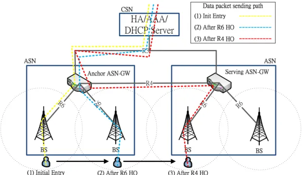 Figure 8 The inter-ASN Mobility (R4 Mobility) Data Path 