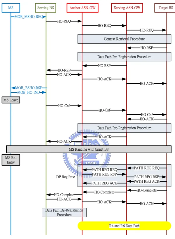 Figure 9 R4 Mobility Message Flow 