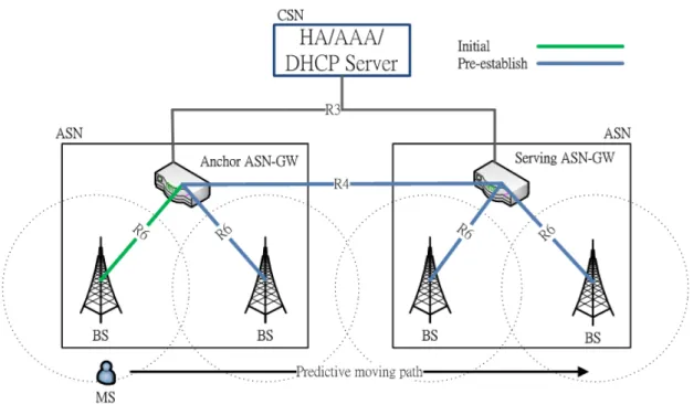 Figure 10 The Predictive Data Path Establishment 