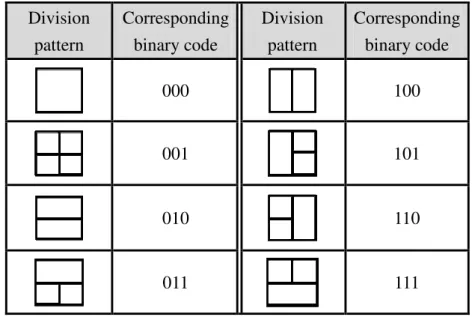 Table 3.1 A division pattern encoding table used for message embedding.  Division  pattern  Corresponding binary code  Division pattern  Corresponding binary code  000  100  001  101  010  110  011  111 