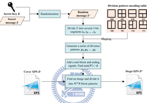 Figure 3.4 Flowchart of the proposed data embedding process. 