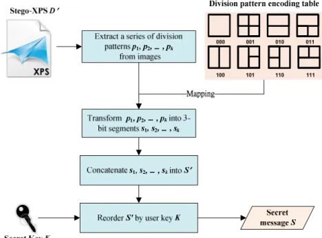 Figure 3.5 Flowchart of the proposed data extraction process. 