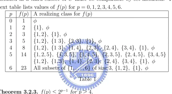 Table 1 Theorem 3.2.3. f (p) ≤ 2 p−1 for p ≥ 4.