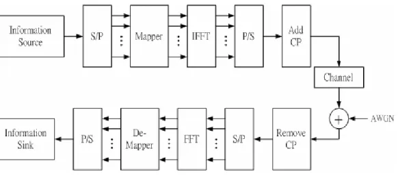 Fig. 2.1 OFDM Transceiver for Single User 