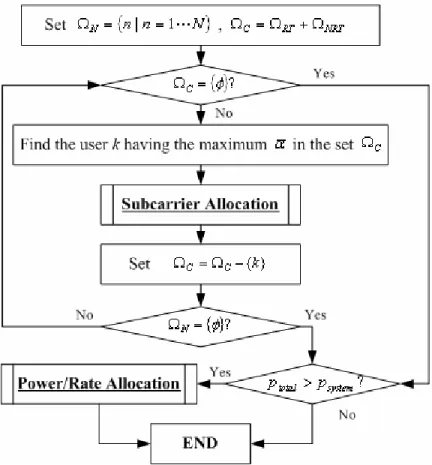 Fig. 3.1 The Flowchart of the LRRA Algorithm  (I) Subcarrier Allocation   
